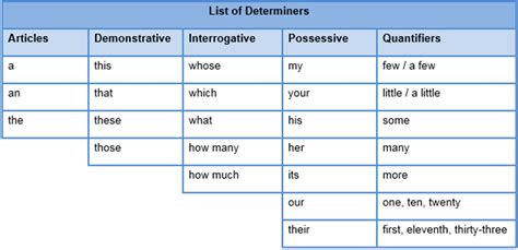 Maybe you would like to learn more about one of these? Click on: DETERMINERS