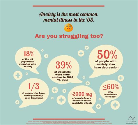 The Most Common Mental Illness In The Us Helped With D And Omega 3