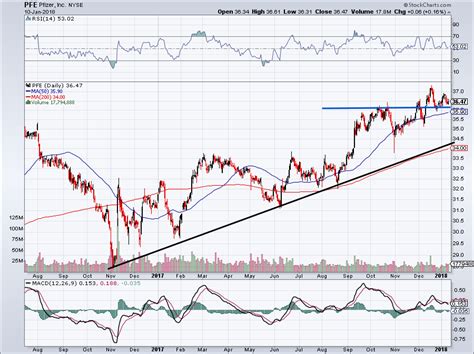 View the latest pfizer inc. 3 Reasons Dividend-Monster Pfizer Inc. Could Explode Higher | InvestorPlace