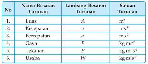 Besaran Satuan Dan Dimensi Ilmu Sains