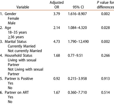 Logistic Regression Showing Independent Predictors Of Unprotected Download Scientific Diagram