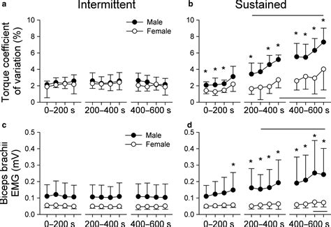 Sex Differences In Muscle Activity Emerge During Sustained Low‐intensity Contractions But Not