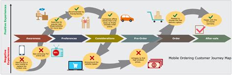 Maybe you would like to learn more about one of these? 8 Customer Journey Map Examples To Inspire You