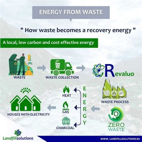 💌 Recovering Energy From Waste Examples Energy Recover With Plastic To