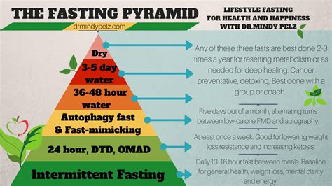 Fasting Benefits Chart Dr Mindy Pelz