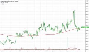 Boa Stock Price And Chart Asx Boa Tradingview