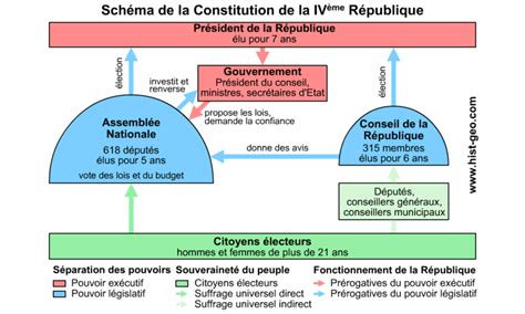 SÉquence V La France Depuis 1945 économie Société Vie Politique