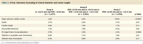 Table 3 From Impact Of Lesion Length And Vessel Size On Clinical