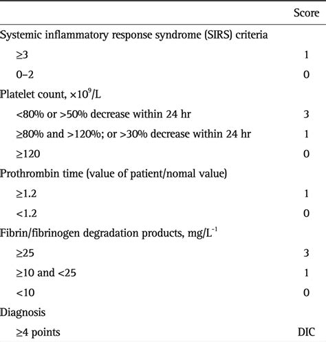 disseminated intravascular coagulation diagnostic criteria defined by download scientific