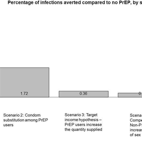 Percentage Of Hiv Infections Averted By Prep Among Fsws And Clients