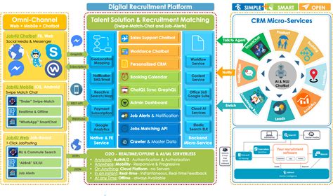 Digital Platform Architecture Job4u Digital Platform
