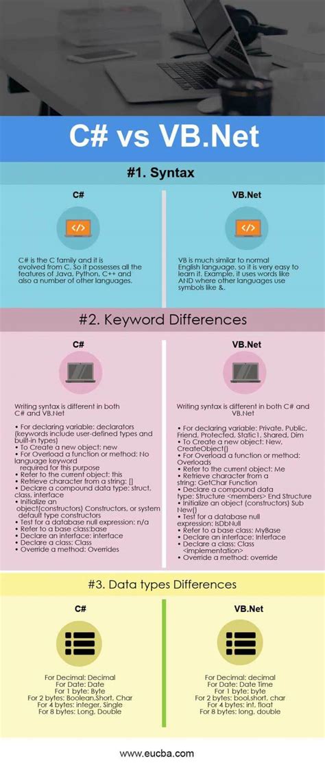 C Vs Vbnet Which One Most Useful Infographics