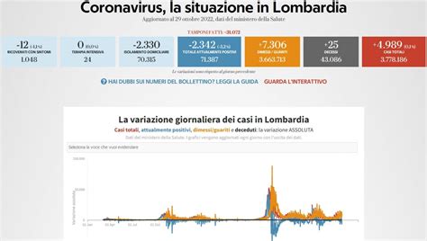 Covid In Lombardia Il Bollettino Di Oggi 29 Ottobre 4 989 Nuovi Casi