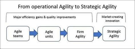 Operational Agility As A Path To Strategic Agility Download