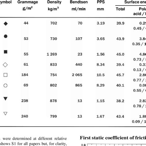 First Static Coefficient Of Friction Versus Moisture Ratio For The