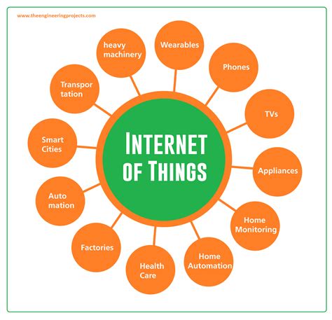 What Are Iot Devices Definition Types And Most Popular Ones For