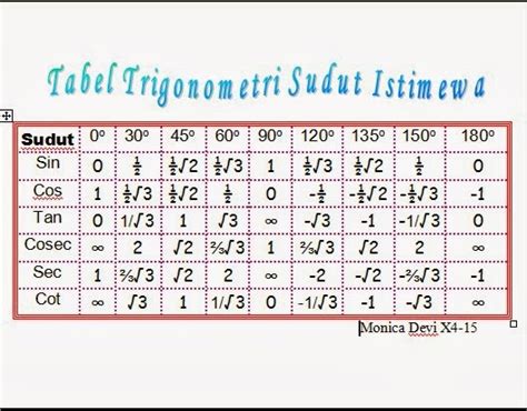 Trudiogmor Tabel Trigonometri Sudut Istimewa Rumus Sin Cos Tan
