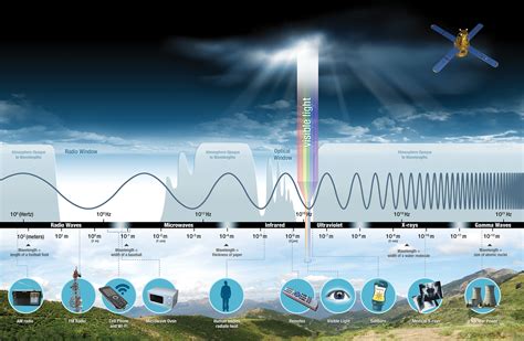Introduction to the Electromagnetic Spectrum | Science Mission Directorate