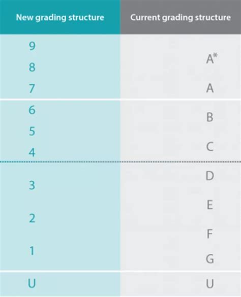 Gcse Grades Explained Equivalent Results And Understanding The