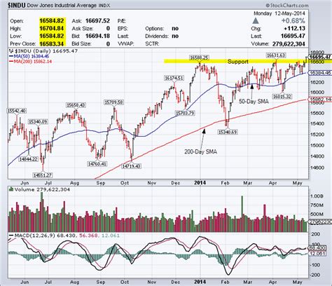 Dow Jones Industrial Average Bar Chart Tradeonlineca