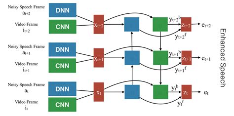 Architecture Of The Multi Modal Hybrid Deep Neural Network Download