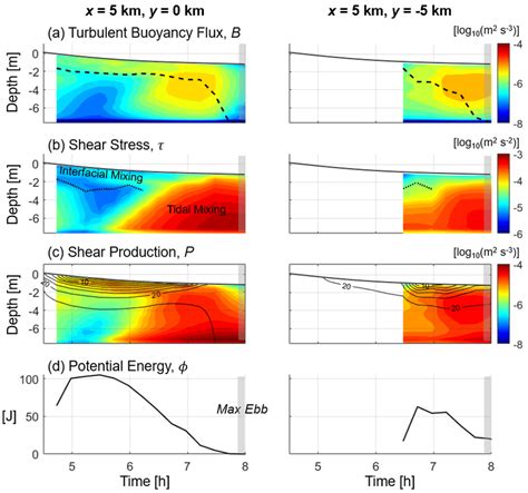 Filled Contours Of Vertical Turbulent Buoyancy Flux And Plume Depth