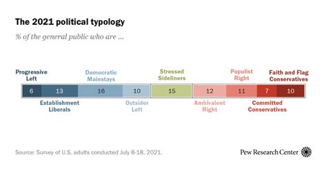 Pew Study Highlights Demographic Breakup In Political Schema Among