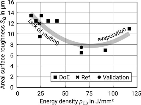 Surface Roughness S A Versus Energy Density ρ Es For Contour Surfaces
