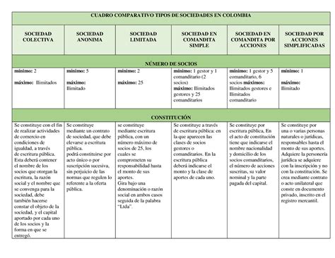 Cuadro Comparativo Tipos DE Sociedades EN Colombia CUADRO COMPARATIVO