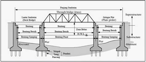 Konstruksi Jembatan Jenis Dan Bagian Bagian Pada Struktur Jembatan