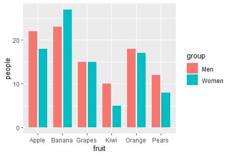 Ggplot2 Grouping Bars Of 3 Way Interaction Stacked Bar Plot Find Error