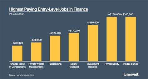 The Highest Paying Finance Jobs to Make $200K+ a Year - Lumovest