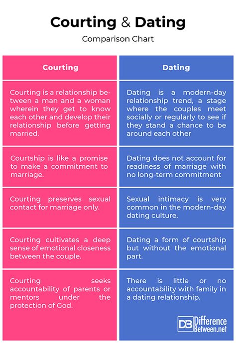 Difference Between Courting And Dating Difference Between