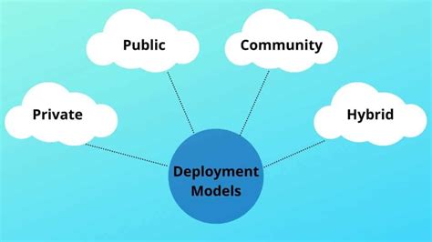 Deployment Models Of Cloud Computing