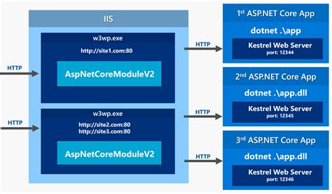 Aspnet Core In Process Hosting On Iis With Aspnet Core 22（转载