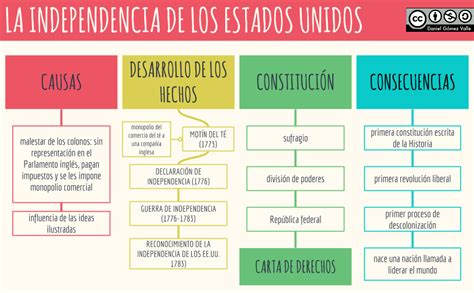 La Independencia De Los Estados Unidos Planeta Educarex