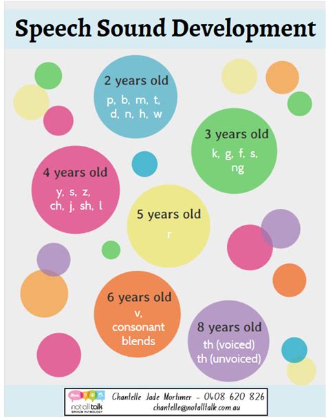 Stages Of Speech Sound Development