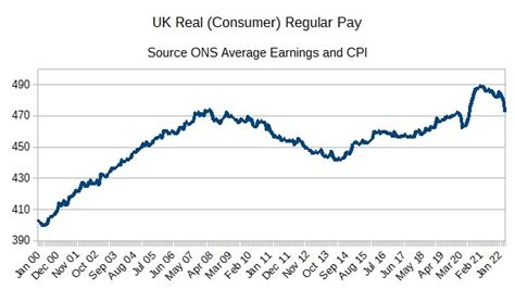 Why Has Uk Real Wage Growth Been So Low