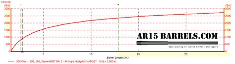 Ar Barrel Lengths Velocity Ar Com