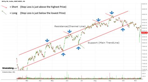 How To Trade Price Channel Continuation Pattern