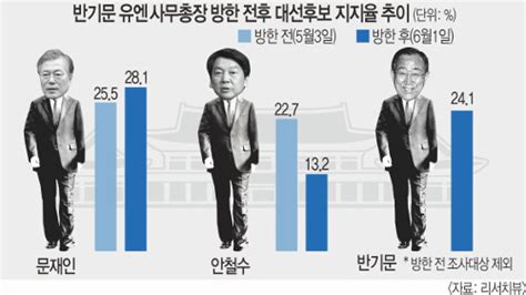 최순실·박근혜 게이트는 하나의 계기였을 뿐이다. 안 vs 반, 지지율 '제로섬 게임'… 반기문 등장에 안철수 ...