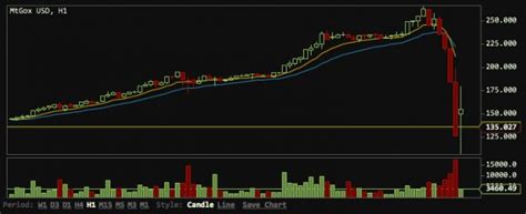 9 meme stocks that social media won't shut up about at that time, bitcoin similarly was soaring. Bitcoin crashes, losing nearly half of its value in six ...