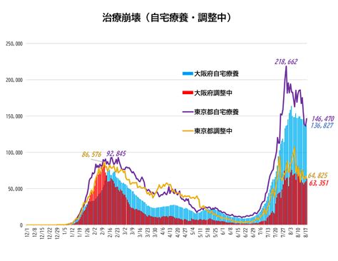 22818高槻市879人 大阪府24323人感染、死亡19人／全国で新たに25万5534人感染、過去最多 新型コロナ【毎日新聞