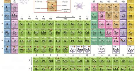 Características De La Clasificación Periódica Moderna De Los Elementos