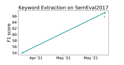 Semeval2017 Benchmark Keyword Extraction Papers With Code