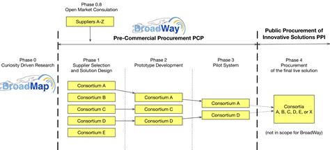 The Pre-Commercial Procurement Process - BroadWay