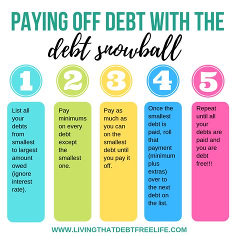 How To Pay Off Debt Using The Debt Snowball Method — Living That Debt