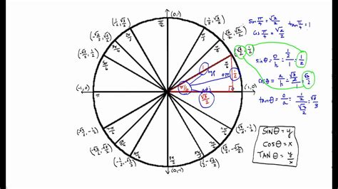 Unit Circle With Tangent Driverlayer Search Engine