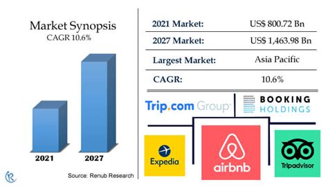 Online Travel Market Size Share Global Forecast 2022 2027