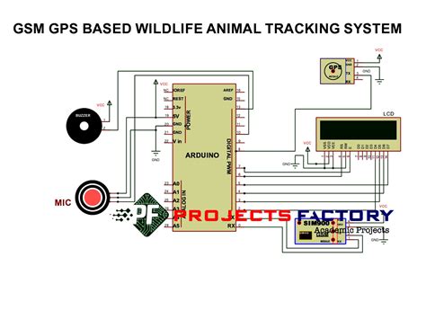 Gsm Gps Based Wildlife Animal Tracking System